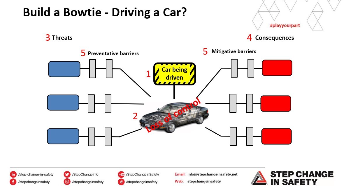 Understanding barriers and building bowties
