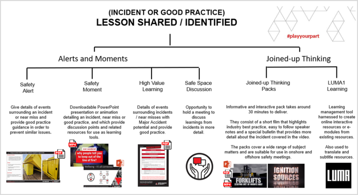 Incident or Good Practice Lesson shared Identified