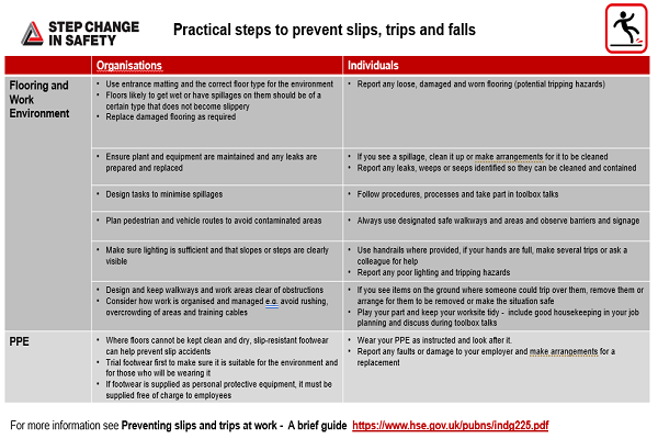 Practical steps to prevent slips, trips and falls